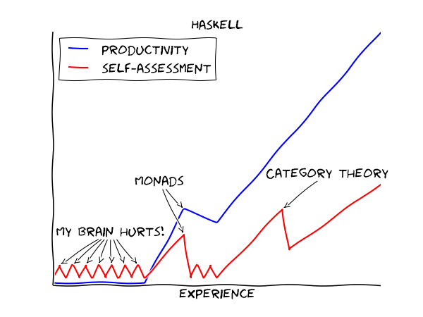 A funny take on how every Haskell programmer progresses through the language.